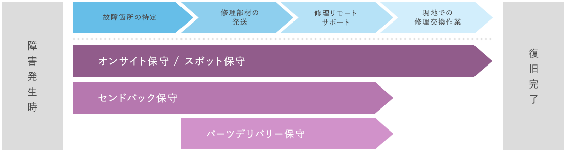 保守サービスラインナップ