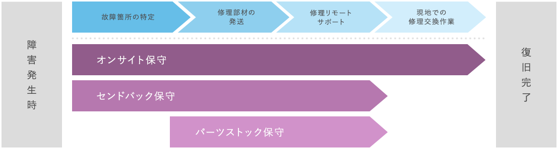 保守サービスラインナップ