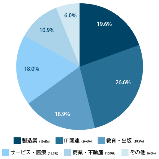 SynologyNAS導入実績、業種別グラフ