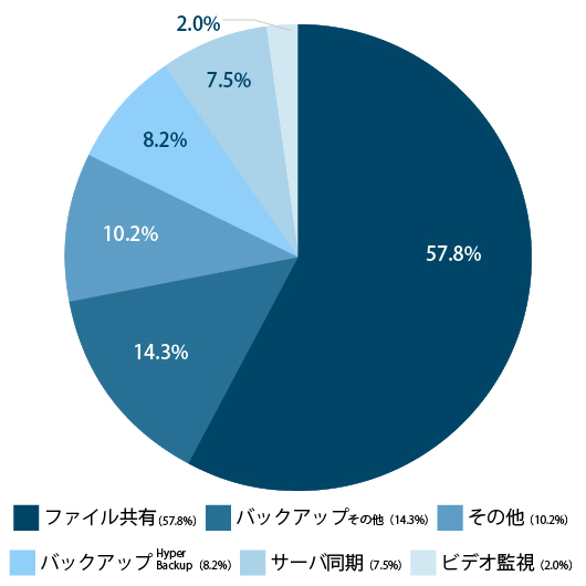 SynologyNAS導入実績、利用用途別グラフ
