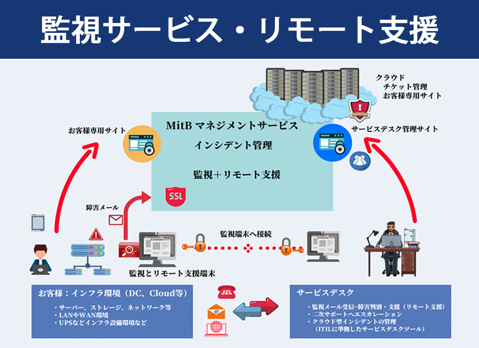 監視サービスとリモート支援